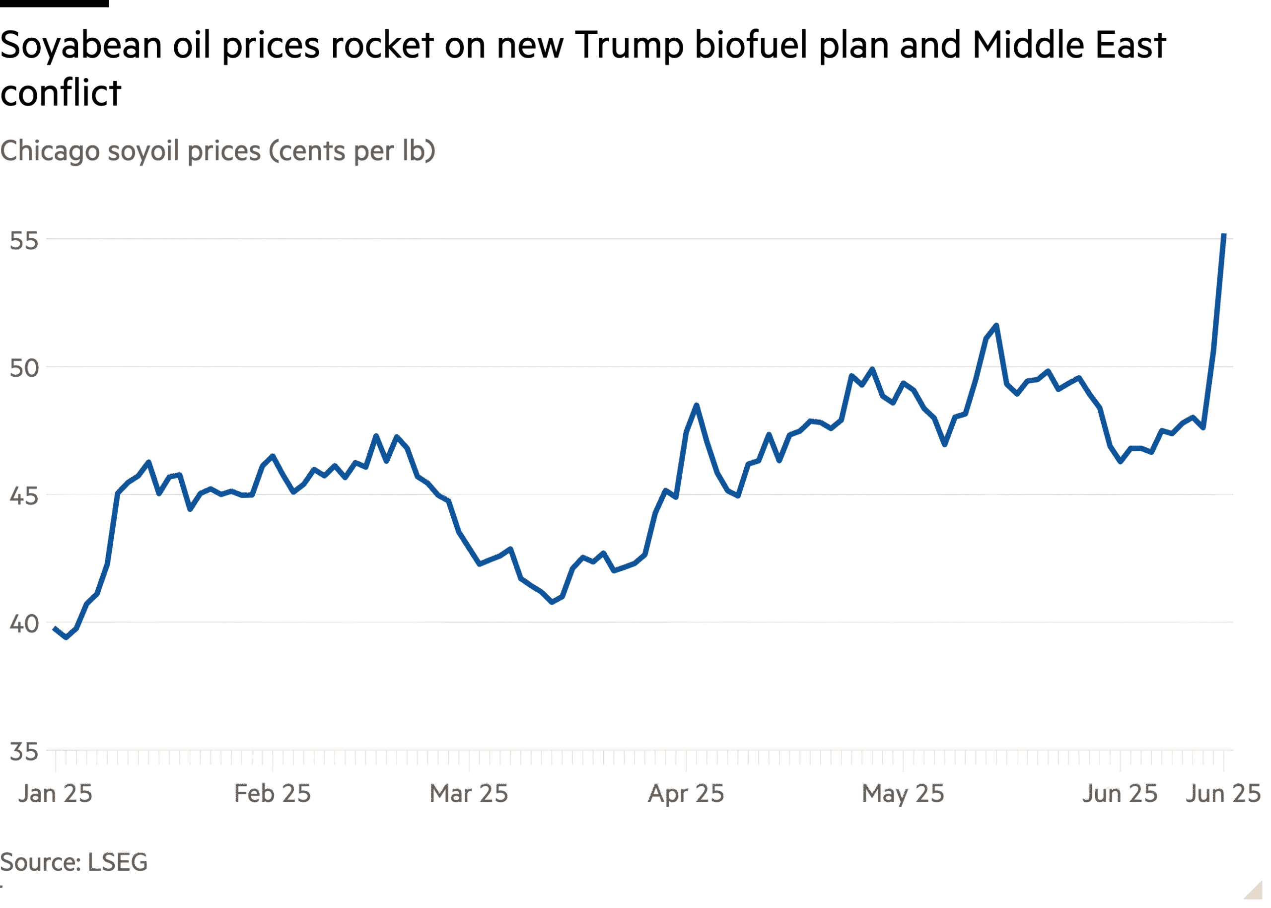 Line chart of Chicago soyoil prices (cents per lb) showing Soyabean oil prices rocket on new Trump biofuel plan and Middle East conflict