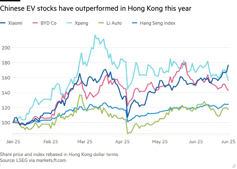 Line chart of  showing Chinese EV stocks have outperformed in Hong Kong this year
