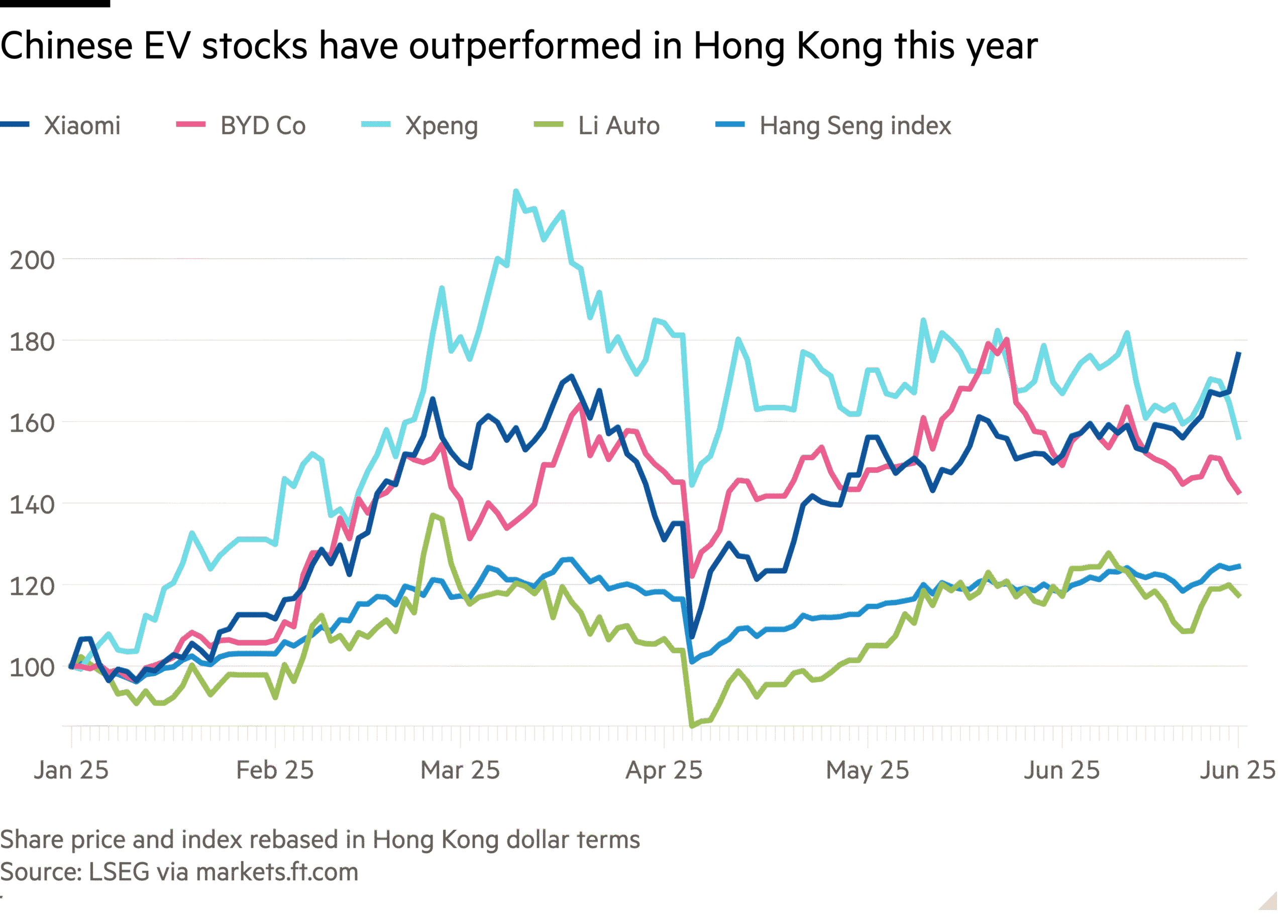 Line chart of  showing Chinese EV stocks have outperformed in Hong Kong this year