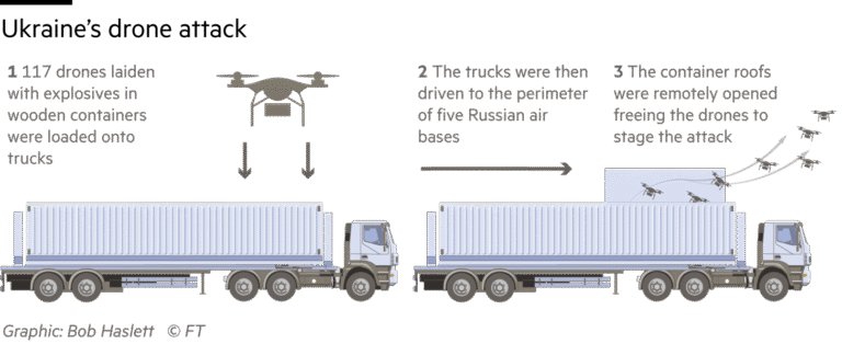 Graphics explaining how Ukrainian drones were hidden in trucks and deployed next to Russian air bases