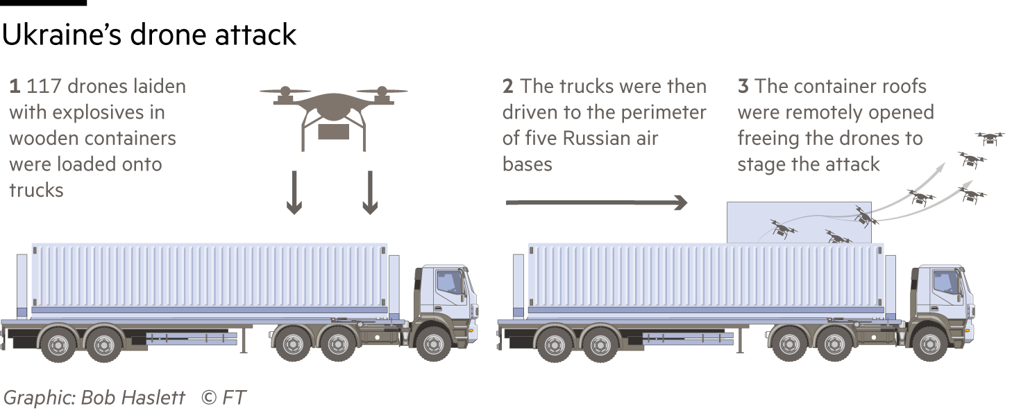 Graphics explaining how Ukrainian drones were hidden in trucks and deployed next to Russian air bases