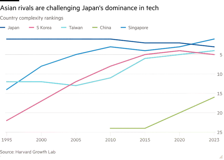 Line chart of Country complexity rankings showing Asian rivals are challenging Japan’s dominance in tech
