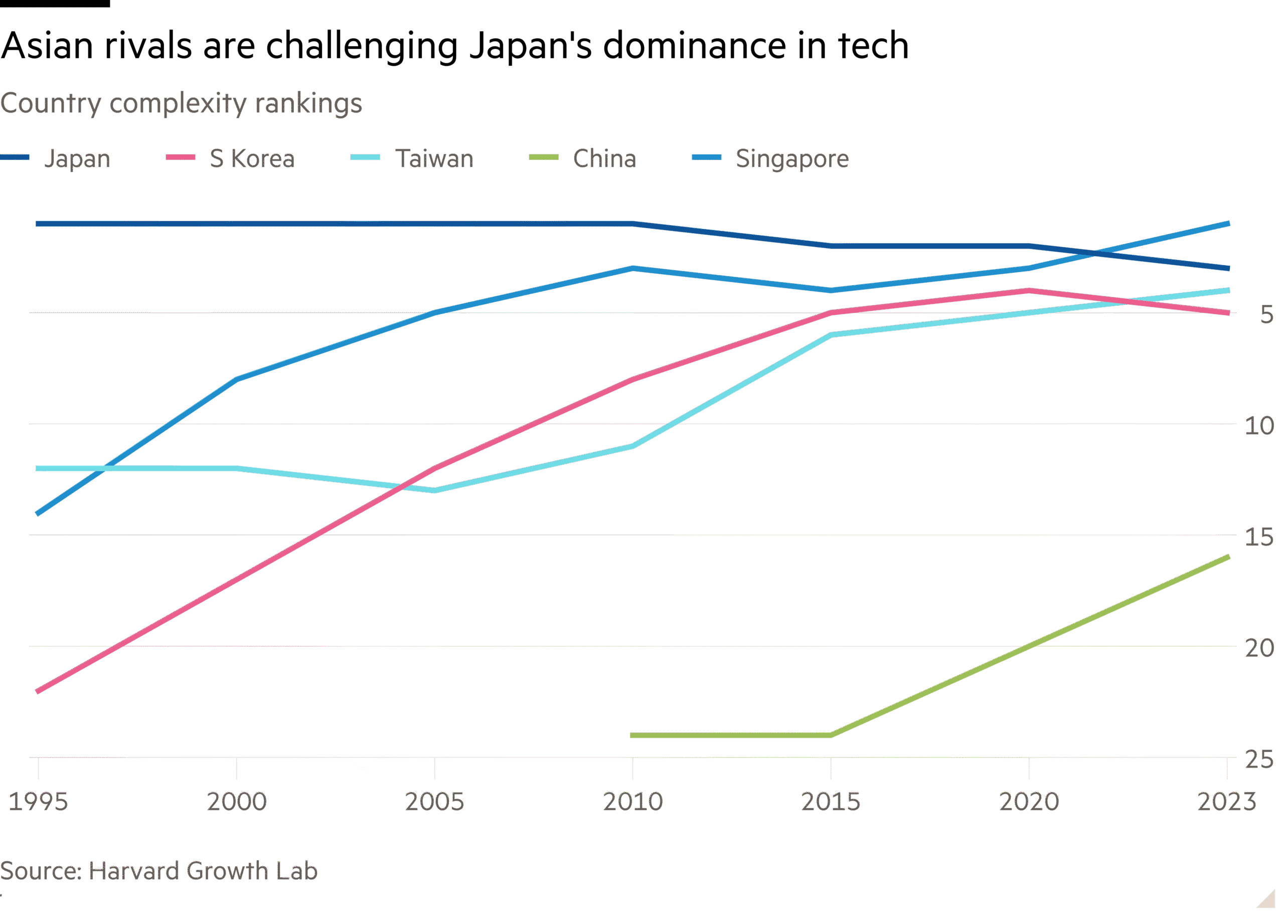 Line chart of Country complexity rankings showing Asian rivals are challenging Japan’s dominance in tech