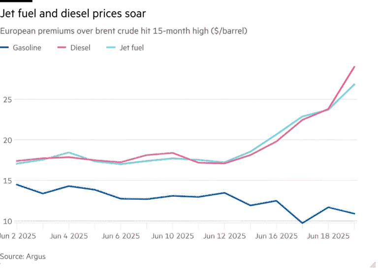 Line chart of European premiums over brent crude hit 15-month high ($/barrel) showing Jet fuel and diesel prices soar