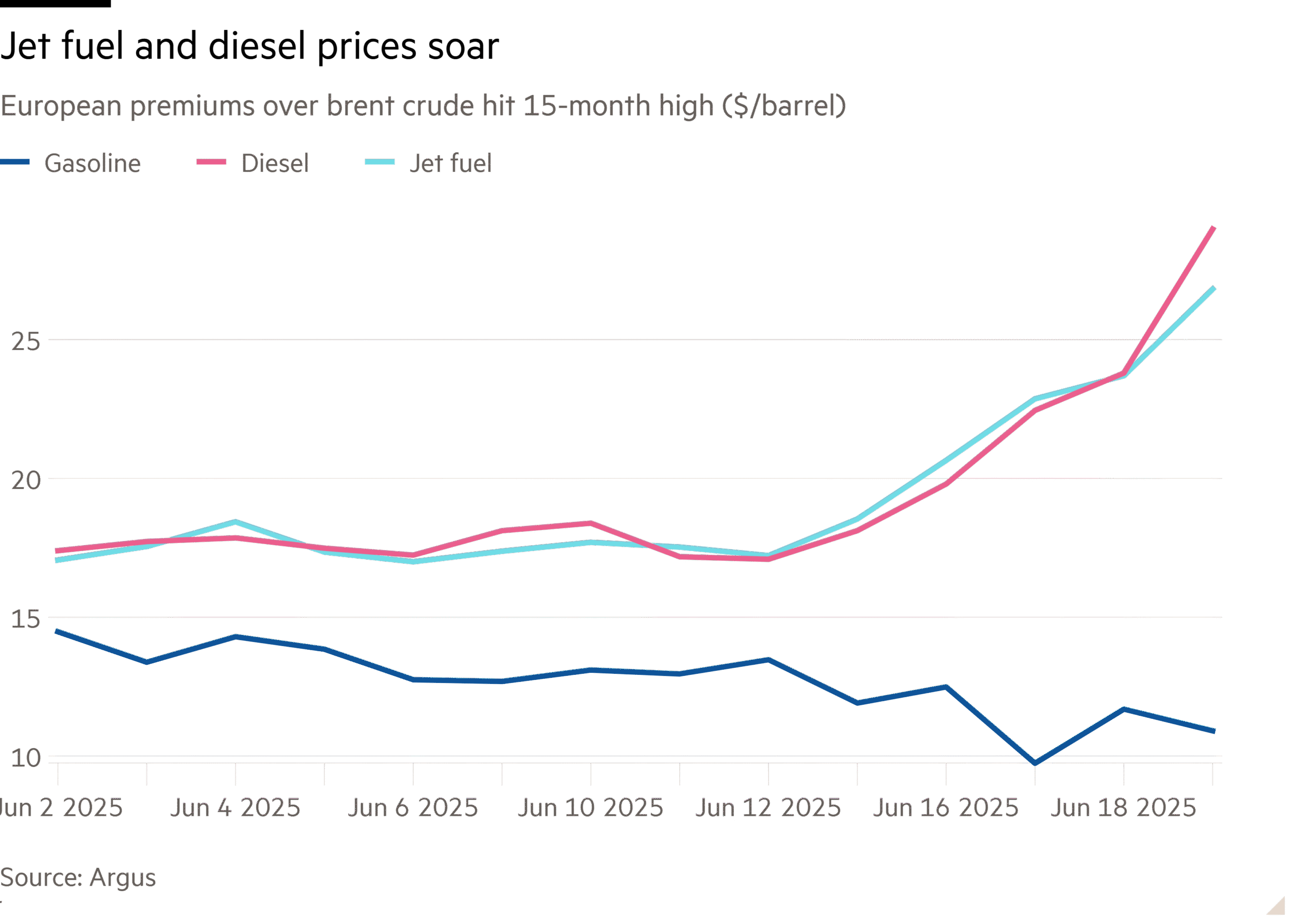 Line chart of European premiums over brent crude hit 15-month high ($/barrel) showing Jet fuel and diesel prices soar