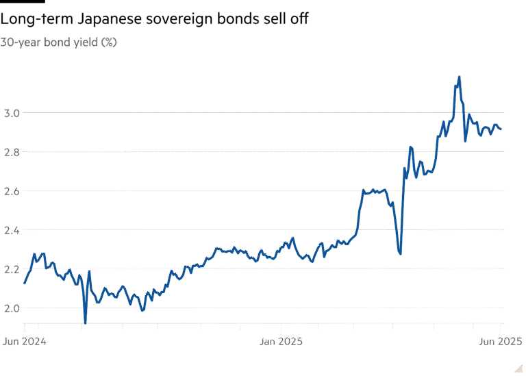 Line chart of 30-year bond yield (%) showing Long-term Japanese sovereign bonds sell off