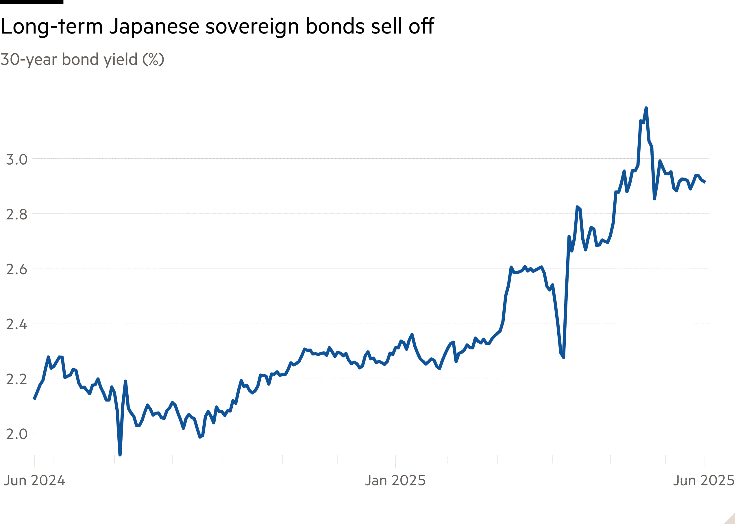 Line chart of 30-year bond yield (%) showing Long-term Japanese sovereign bonds sell off