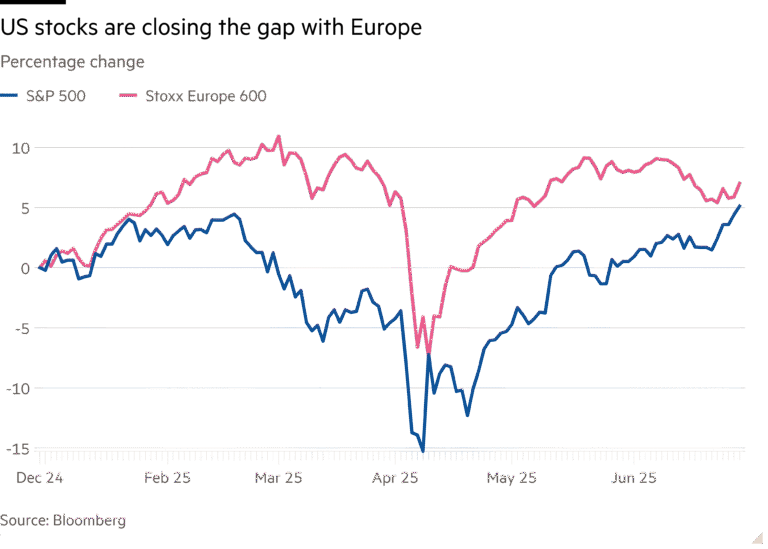 Line chart of Percentage change showing US stocks are closing the gap with Europe