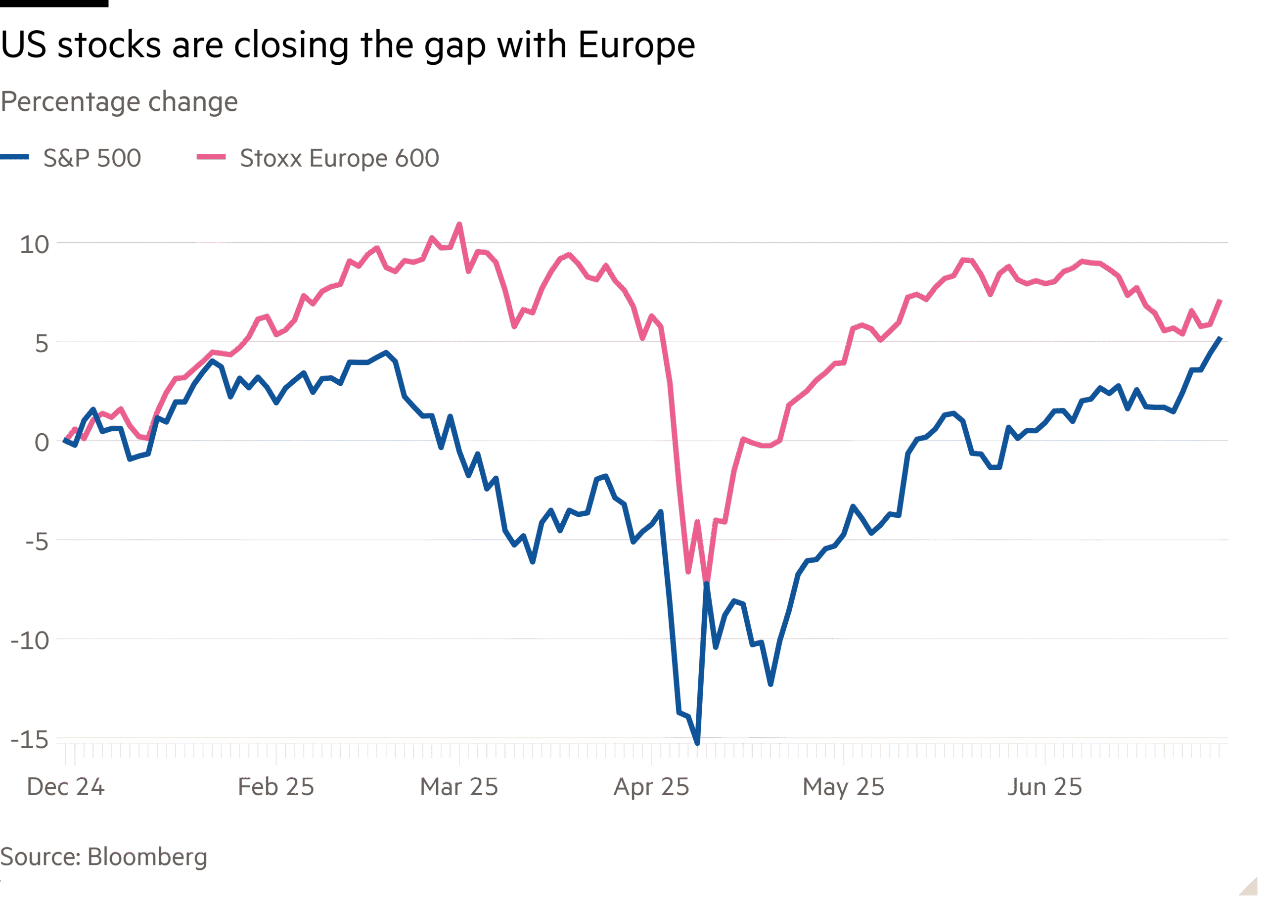 Line chart of Percentage change showing US stocks are closing the gap with Europe