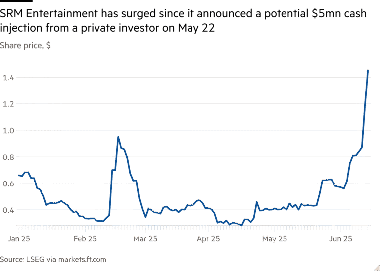 Line chart of Share price, $ showing SRM Entertainment has surged since it announced a potential $5mn cash injection from a private investor on May 22