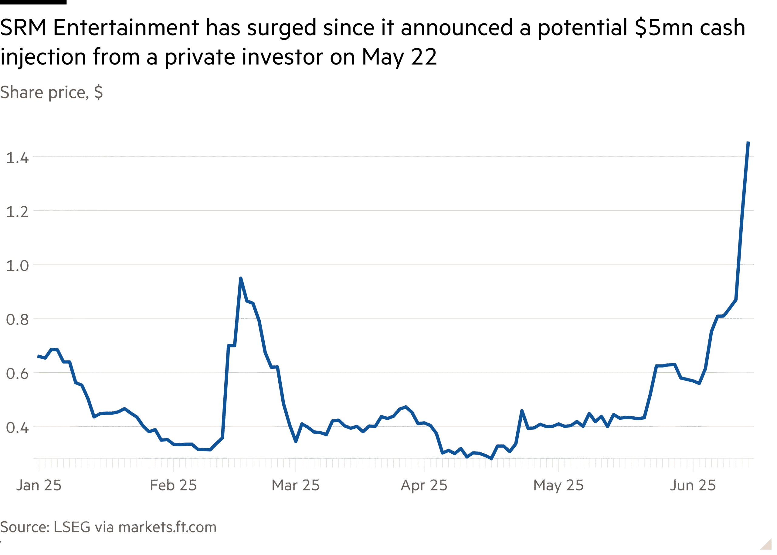 Line chart of Share price, $ showing SRM Entertainment has surged since it announced a potential $5mn cash injection from a private investor on May 22