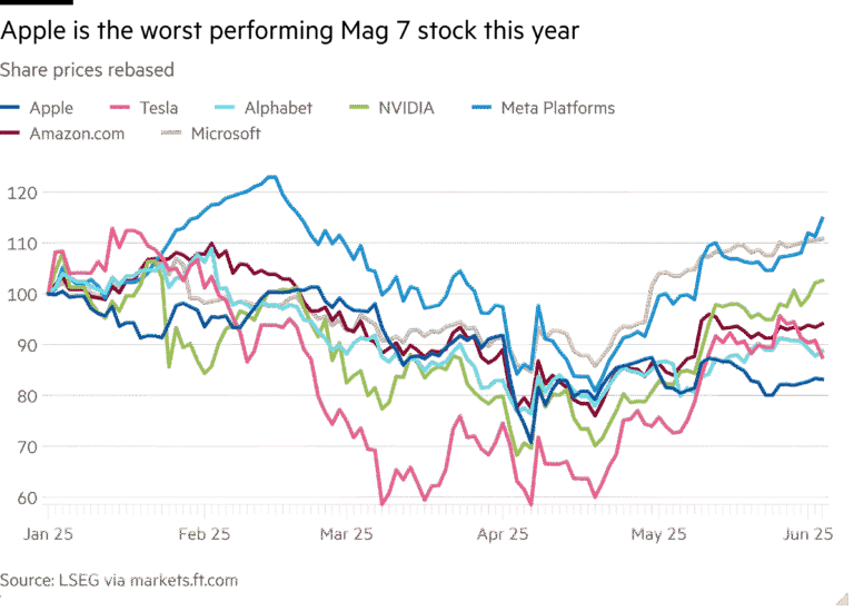 Line chart of Share prices rebased showing Apple is the worst performing Mag 7 stock this year