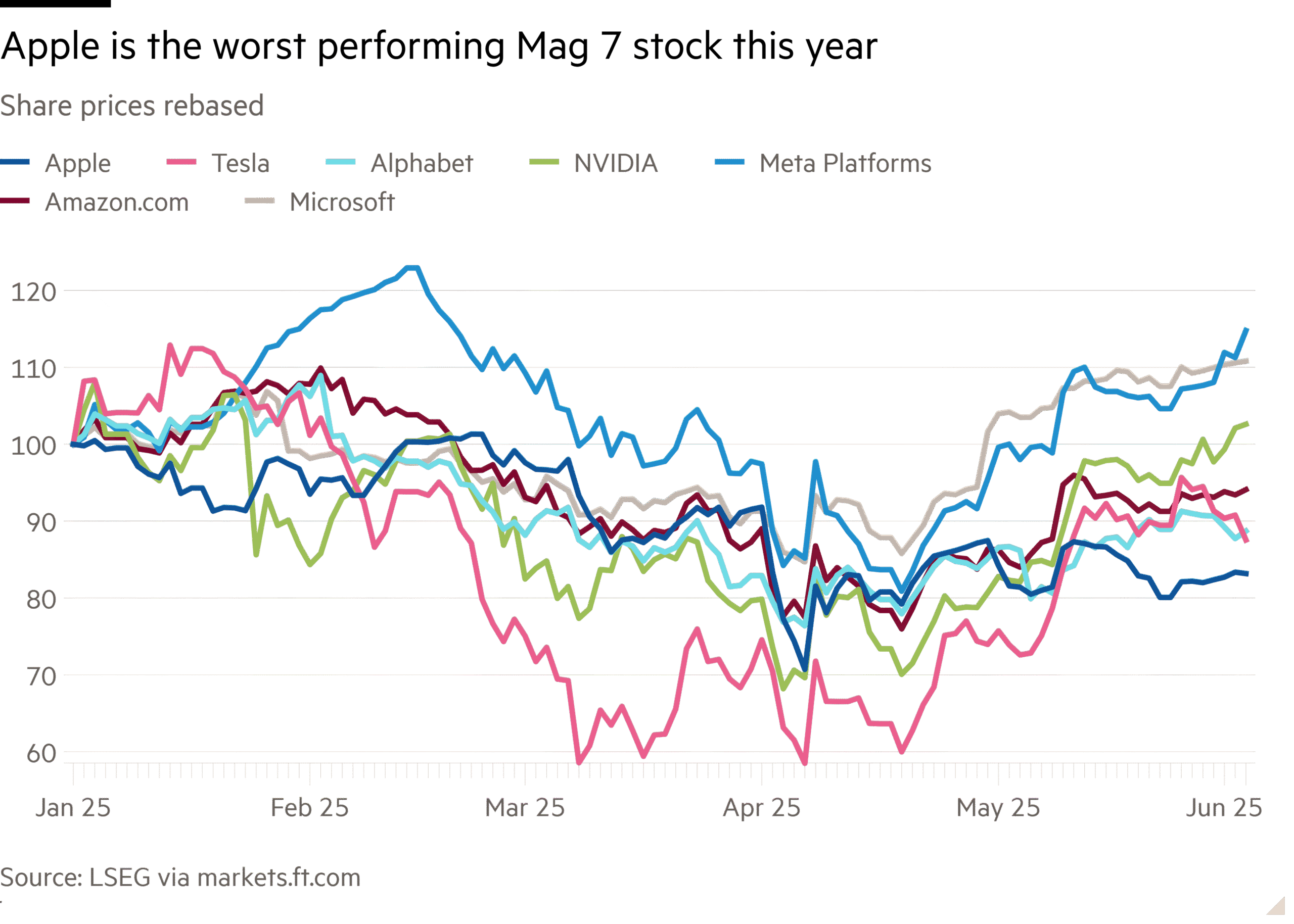 Line chart of Share prices rebased showing Apple is the worst performing Mag 7 stock this year
