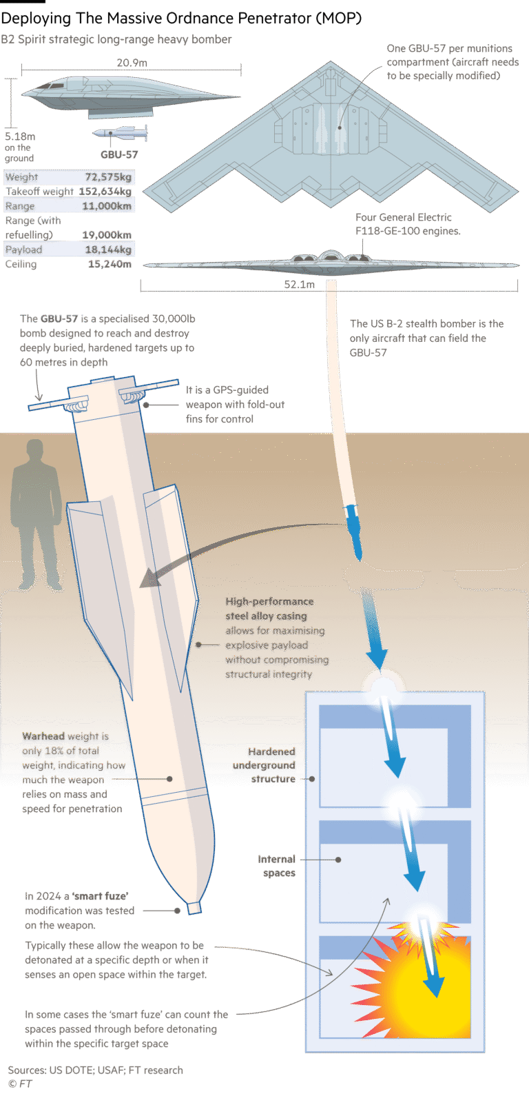 A graphic showing the deployment of the GBU-57 from a B-2 Stealth bomber