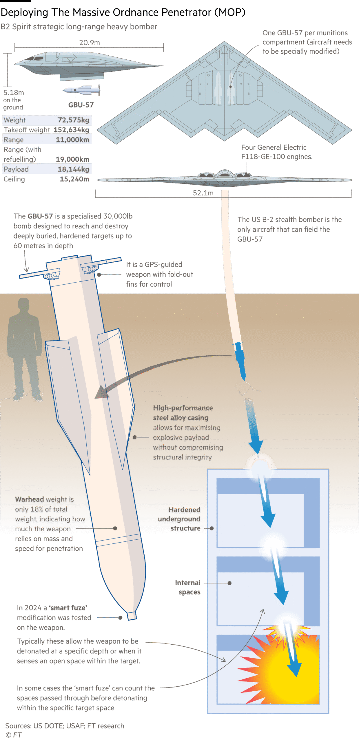 A graphic showing the deployment of the GBU-57 from a B-2 Stealth bomber