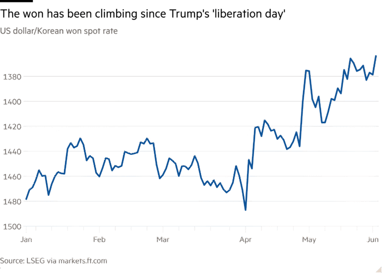 Line chart of US dollar/Korean won spot rate showing The won has been climbing since Trump's 'liberation day'
