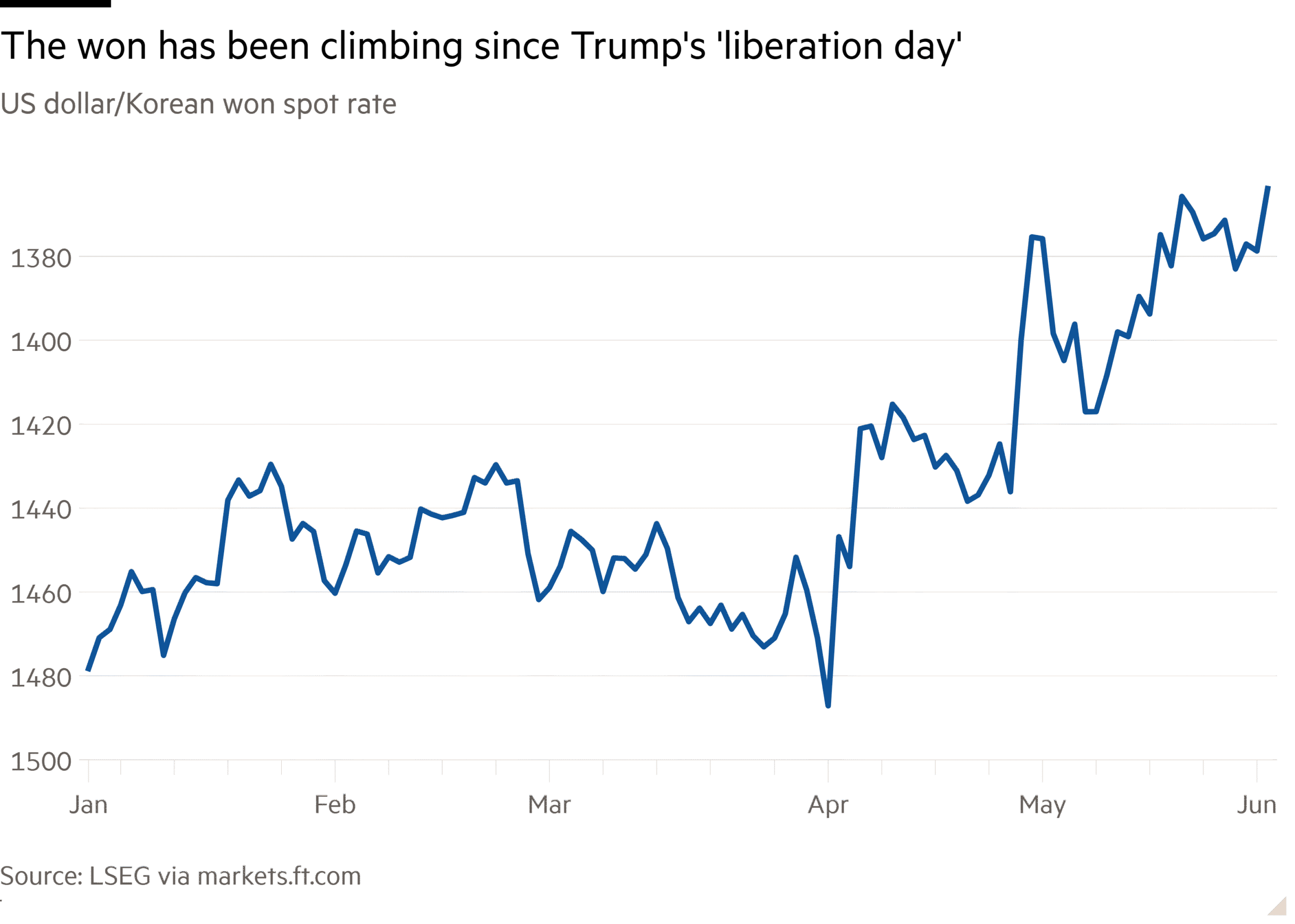 Line chart of US dollar/Korean won spot rate showing The won has been climbing since Trump's 'liberation day'