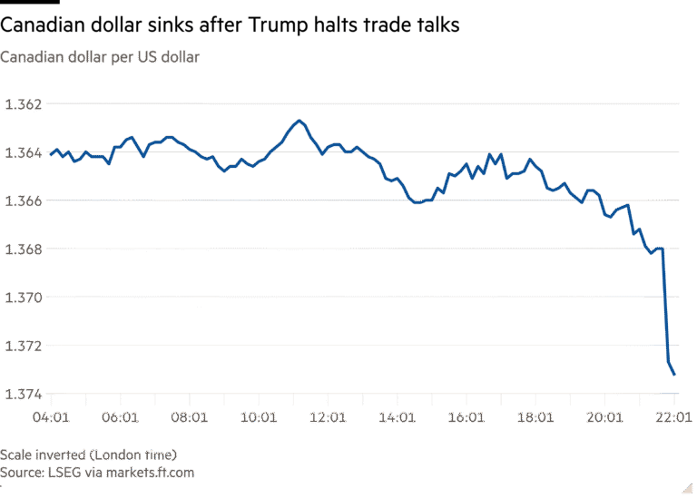 Line chart of Canadian dollar per US dollar showing Canadian dollar sinks after Trump halts trade talks