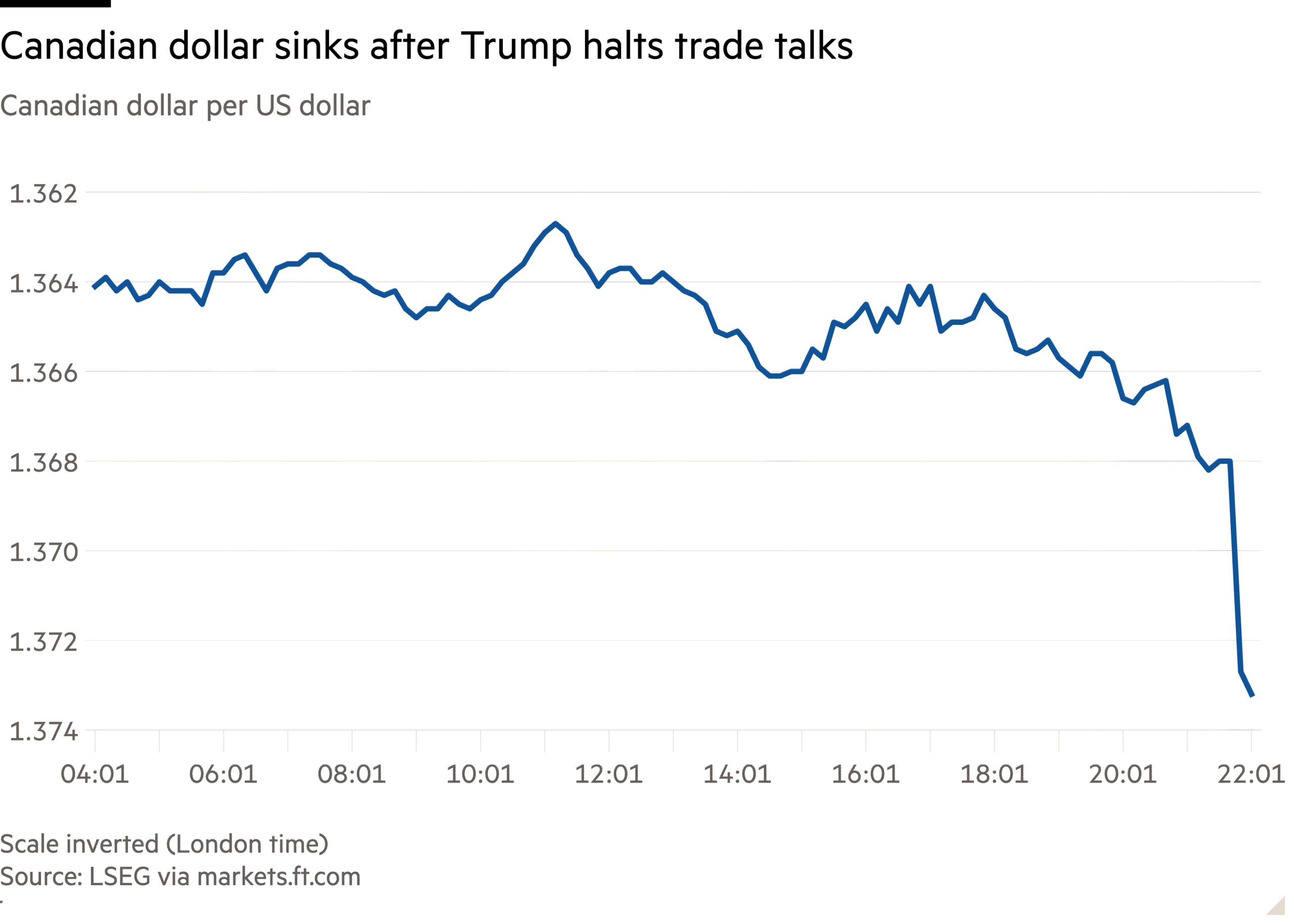Line chart of Canadian dollar per US dollar showing Canadian dollar sinks after Trump halts trade talks