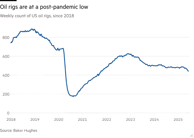Line chart of weekly count of US oils rigs, since 2018, showing that oil rigs are at a post-pandemic low