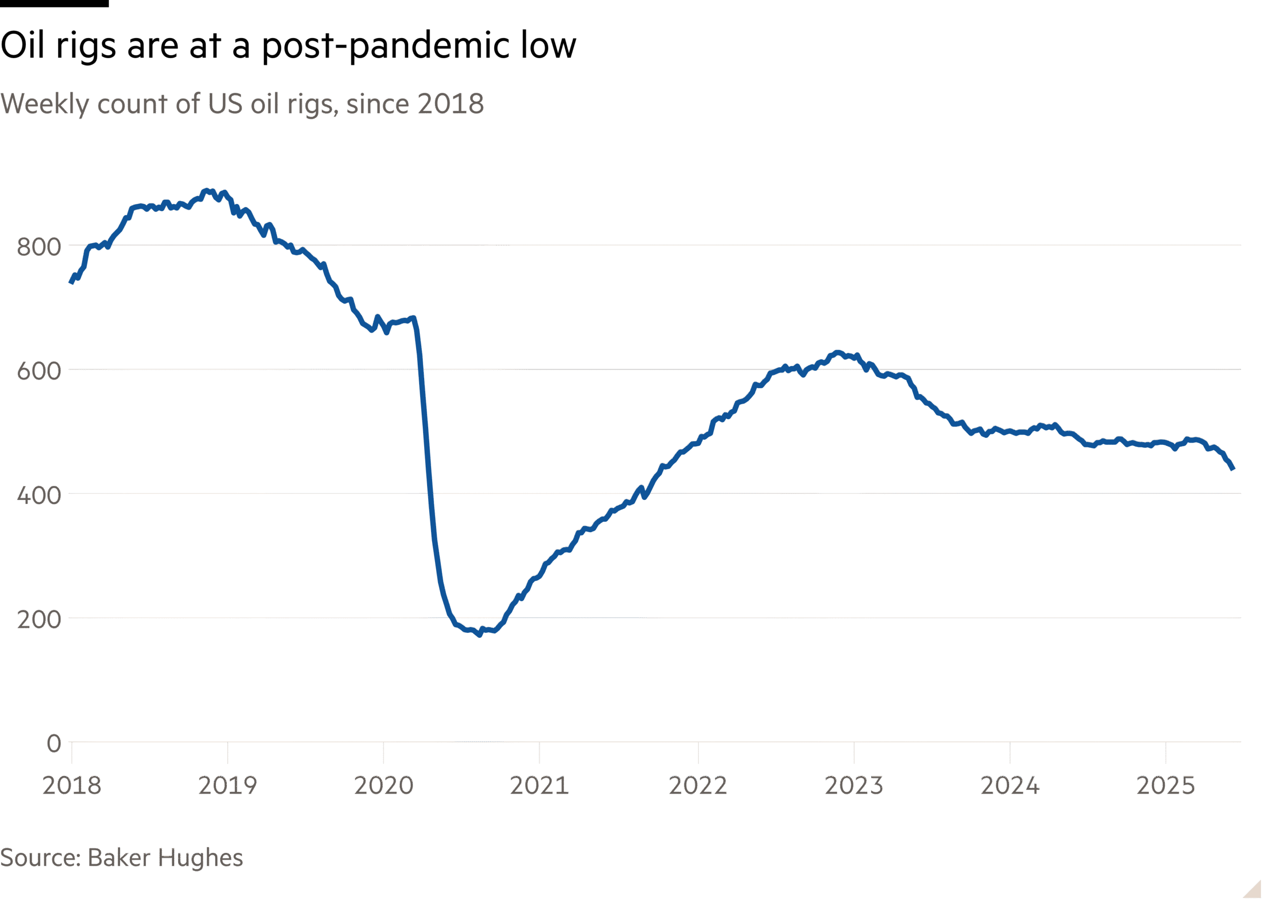 Line chart of weekly count of US oils rigs, since 2018, showing that oil rigs are at a post-pandemic low