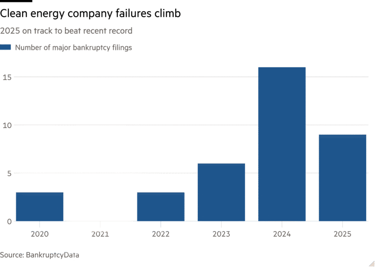 Column chart of 2025 on track to beat recent record showing Clean energy company failures climb