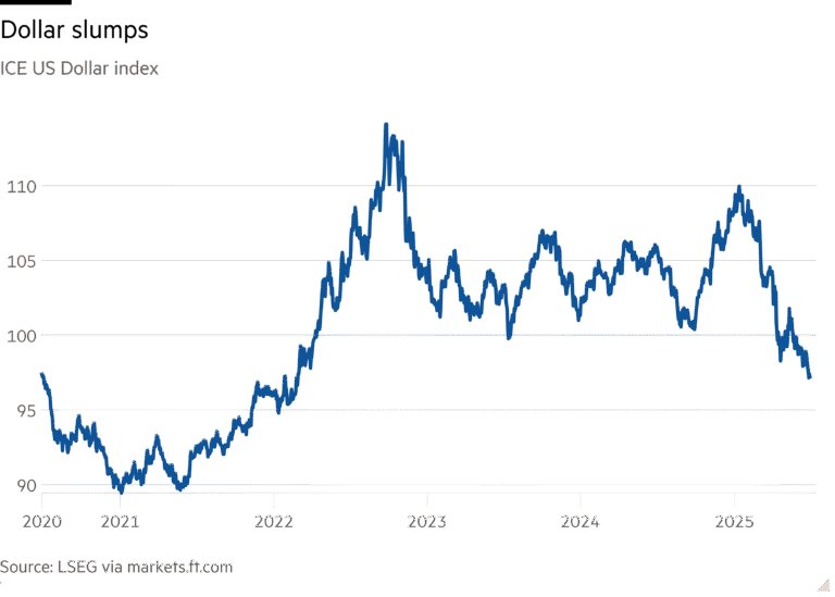 Line chart of ICE US Dollar index showing Dollar slumps