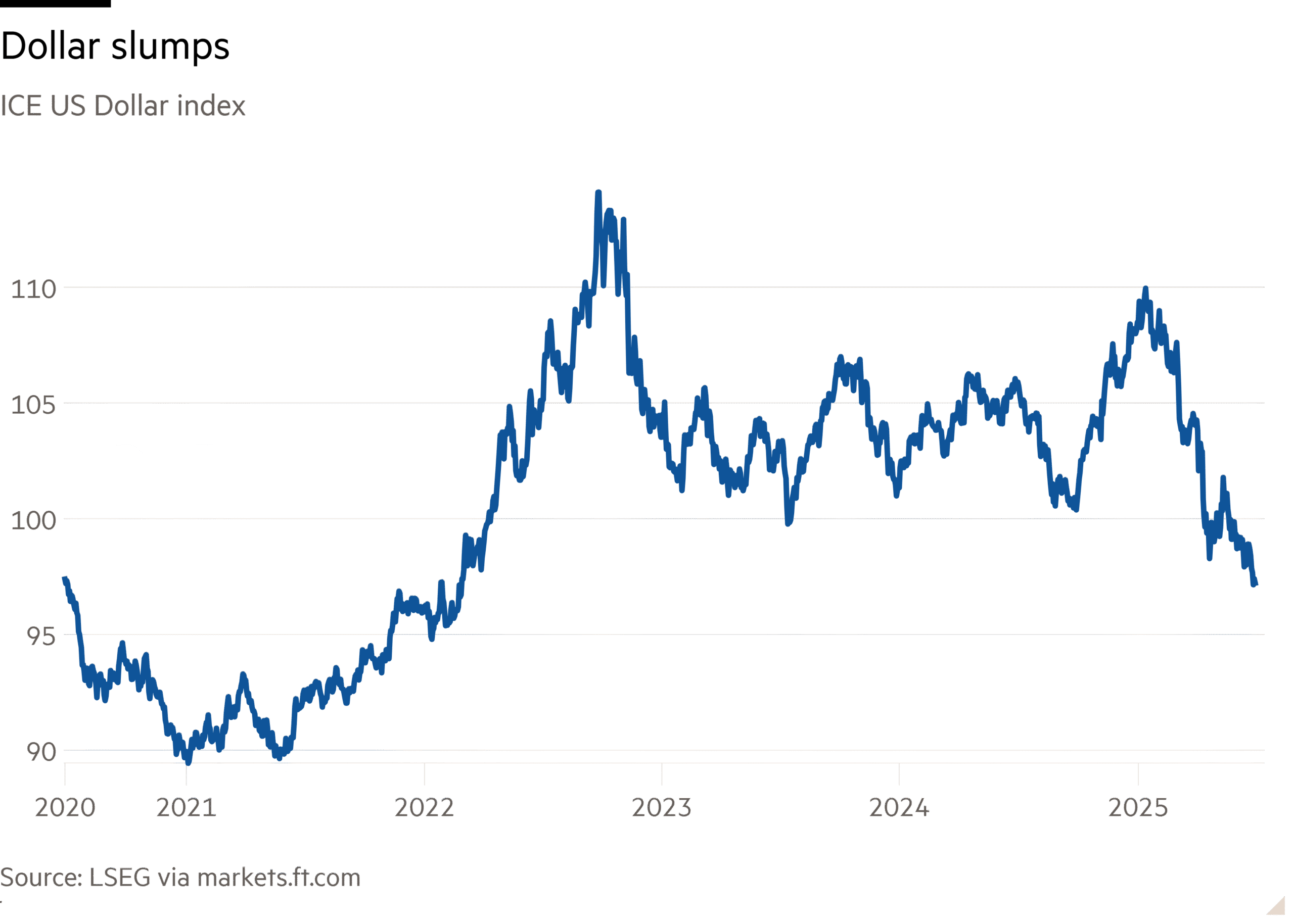 Line chart of ICE US Dollar index showing Dollar slumps