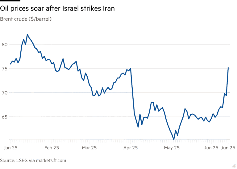 Line chart of Brent crude ($/barrel) showing oil prices soar after Israel strikes Iran