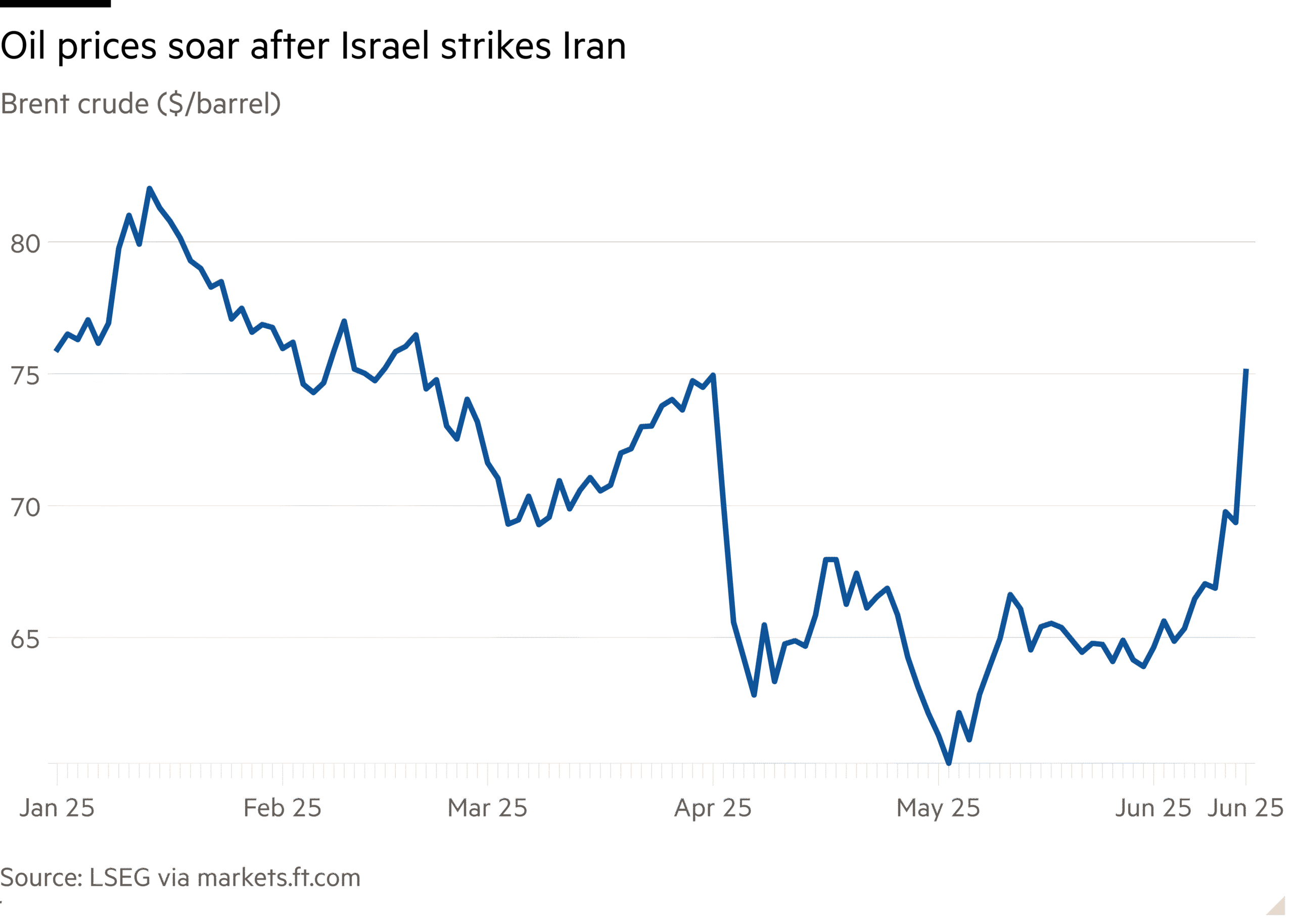 Line chart of Brent crude ($/barrel) showing oil prices soar after Israel strikes Iran