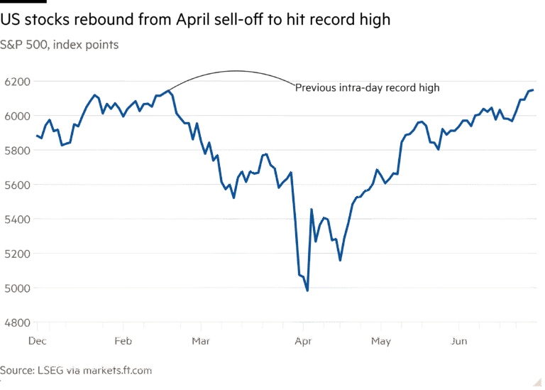 Line chart of S&P 500, index points showing US stocks rebound from April sell-off to hit record high