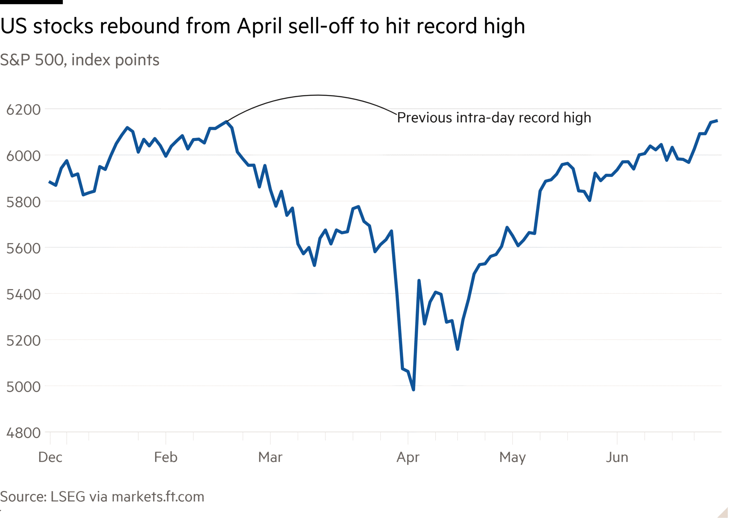 Line chart of S&P 500, index points showing US stocks rebound from April sell-off to hit record high