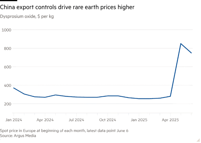 Line chart of Dysprosium oxide, $ per kg showing China export controls drive rare earth prices higher