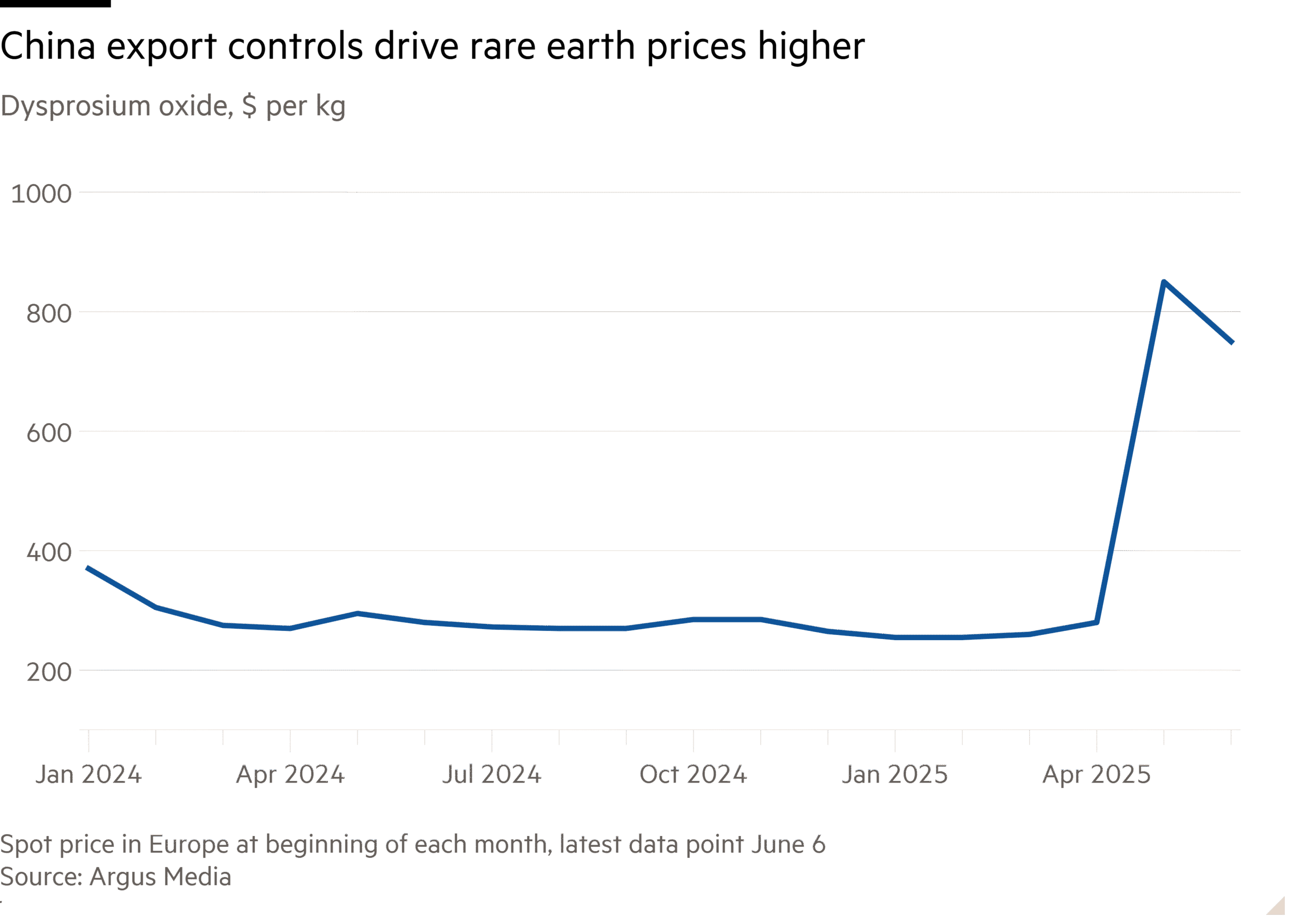 Line chart of Dysprosium oxide, $ per kg showing China export controls drive rare earth prices higher