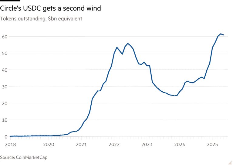 Line chart of Tokens outstanding, $bn equivalent showing Circle's USDC gets a second wind