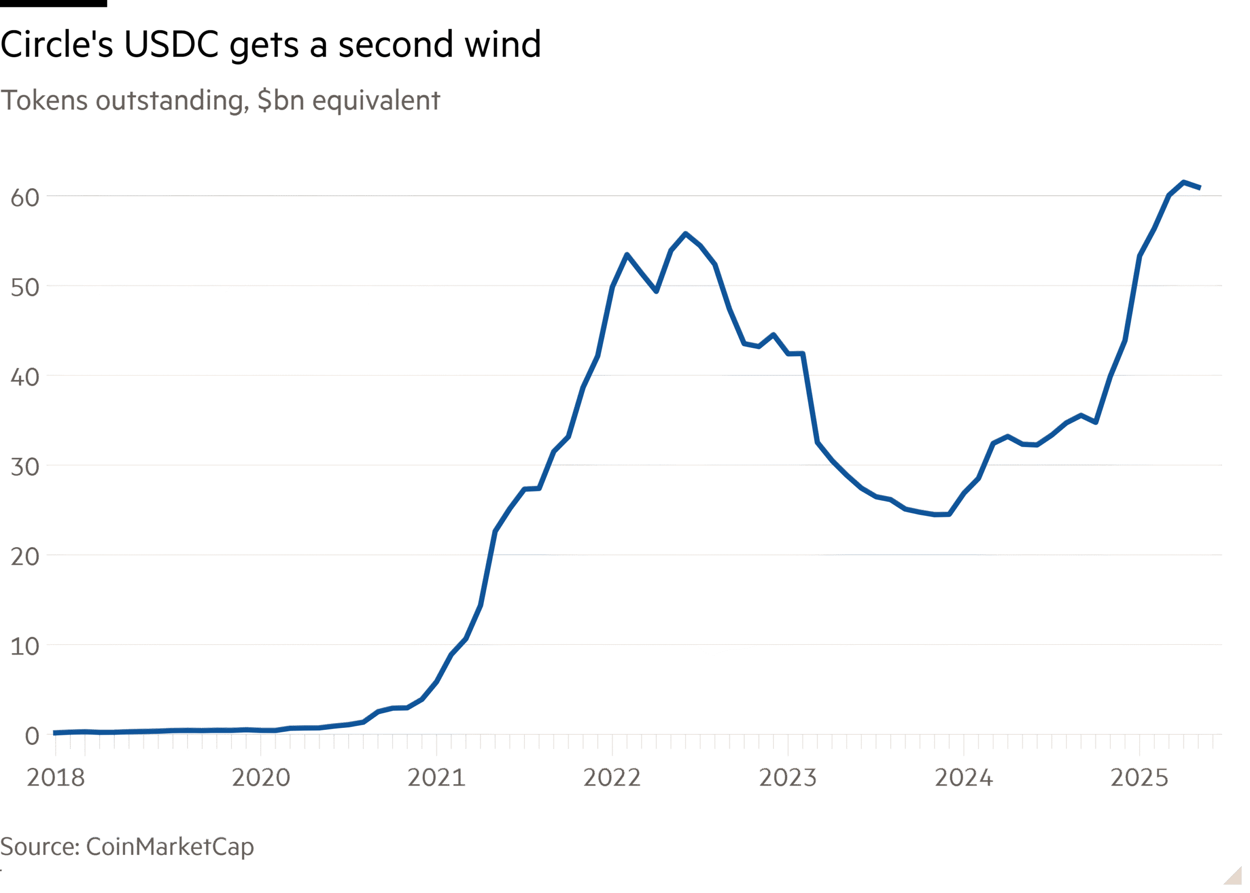 Line chart of Tokens outstanding, $bn equivalent showing Circle's USDC gets a second wind