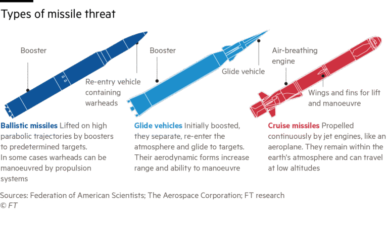 Diagram illustrating three types of offensive missiles