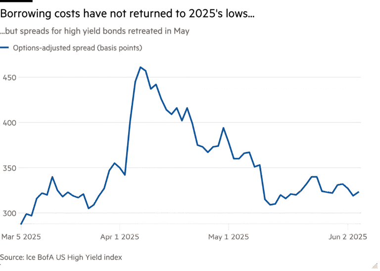 Line chart of ...but spreads for high yield bonds retreated in May showing Borrowing costs haven't returned to 2025's lows...