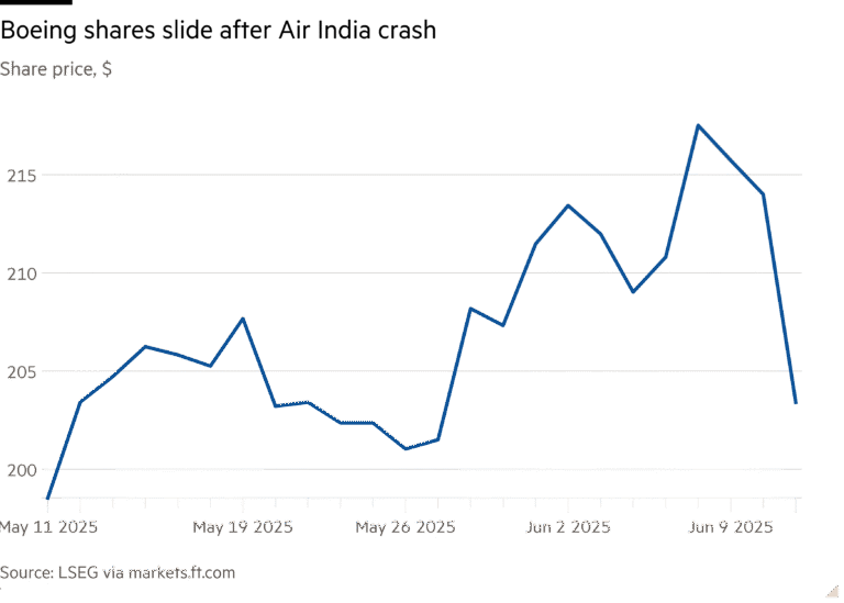 Line chart of Share price, $ showing Boeing shares slide after Air India crash