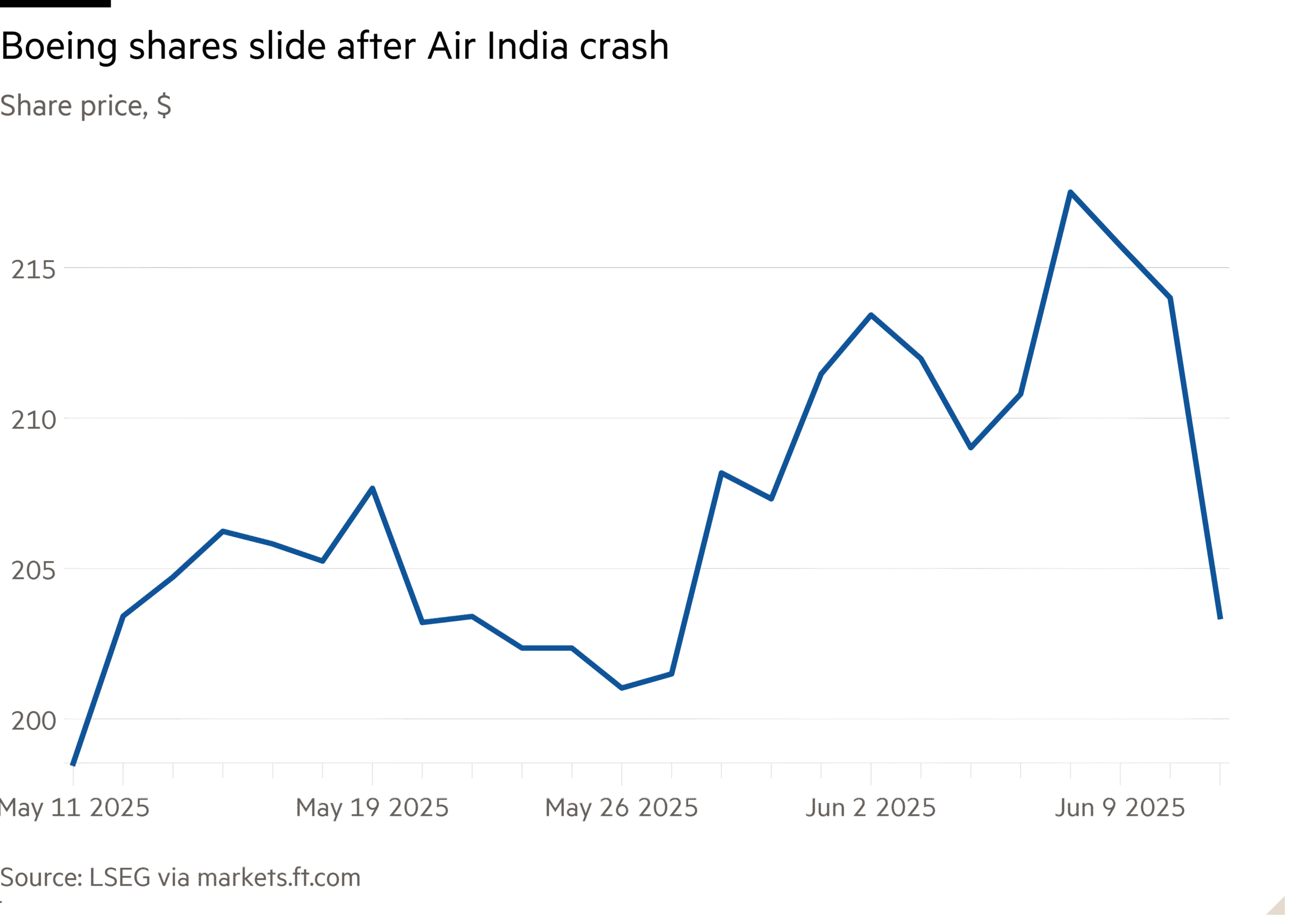 Line chart of Share price, $ showing Boeing shares slide after Air India crash