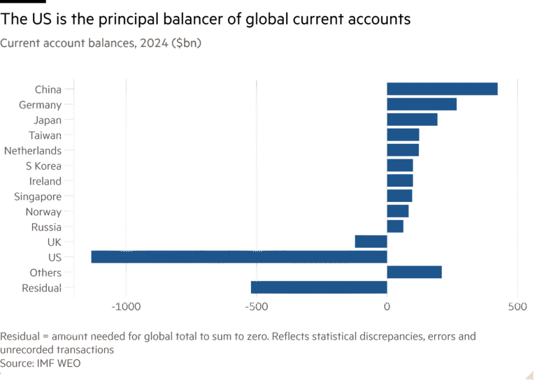 Bar chart of Current account balances, 2024 ($bn) showing The US is the principal balancer of global current accounts