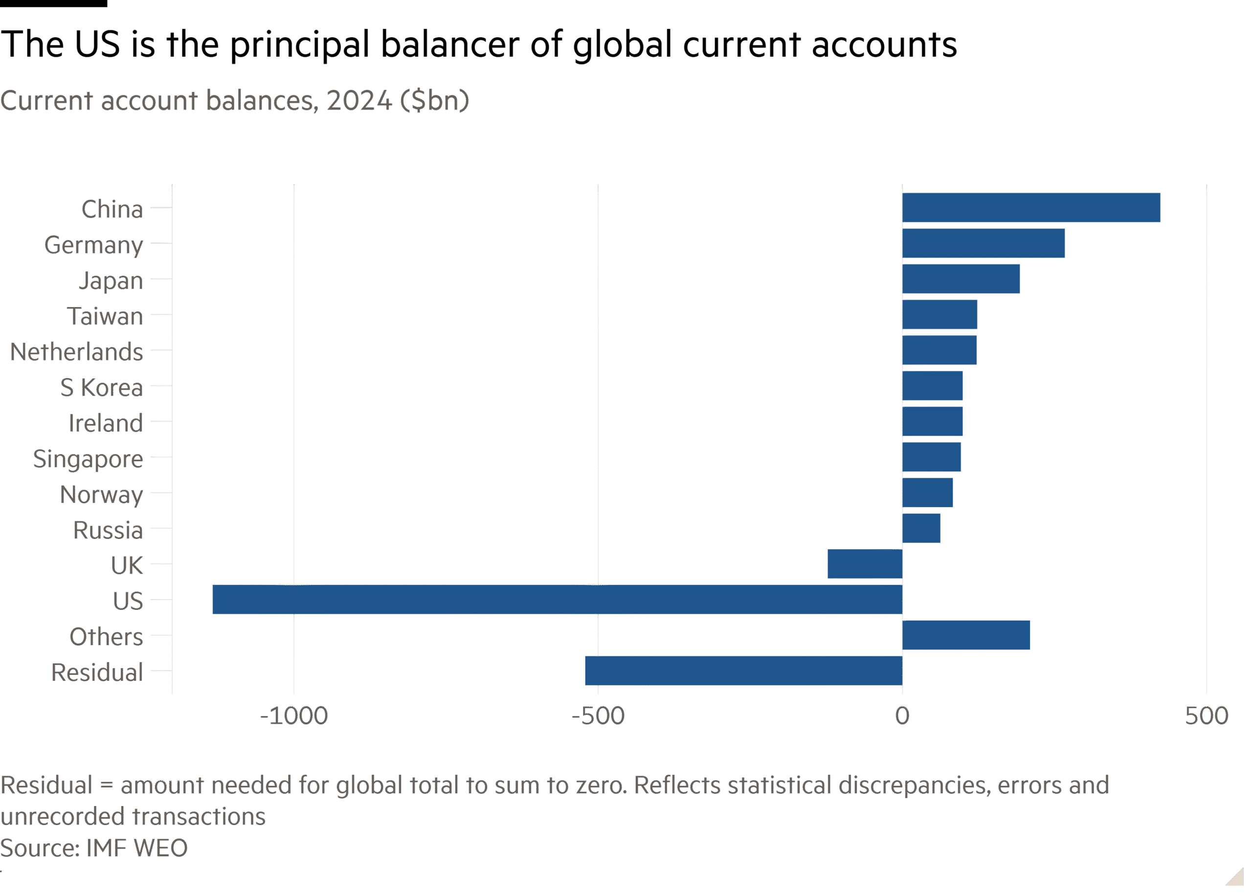 Bar chart of Current account balances, 2024 ($bn) showing The US is the principal balancer of global current accounts