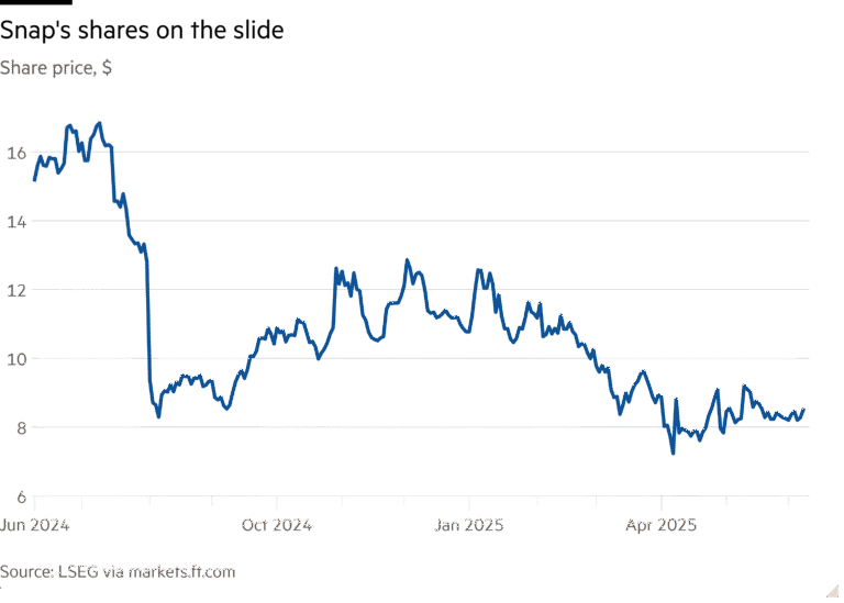 Line chart of Share price, $ showing Snap's shares on the slide