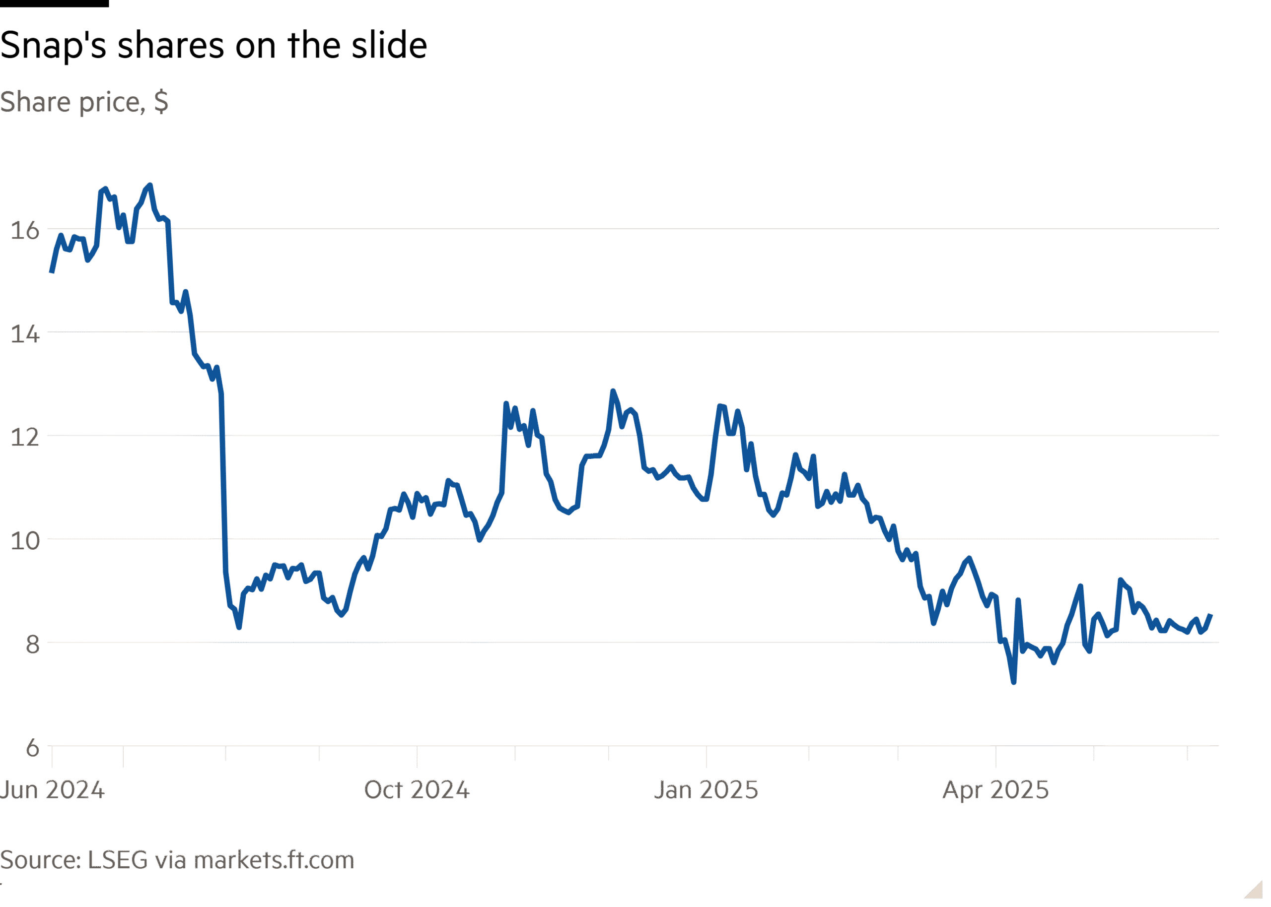 Line chart of Share price, $ showing Snap's shares on the slide