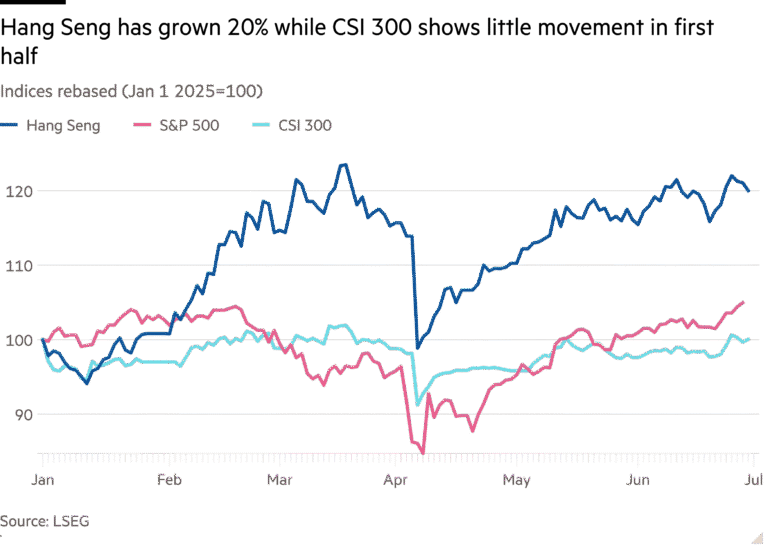 Line chart of Indices rebased (Jan 1 2025=100) showing Hang Seng has grown more than 20% while CSI 300 shows little movement in first half
