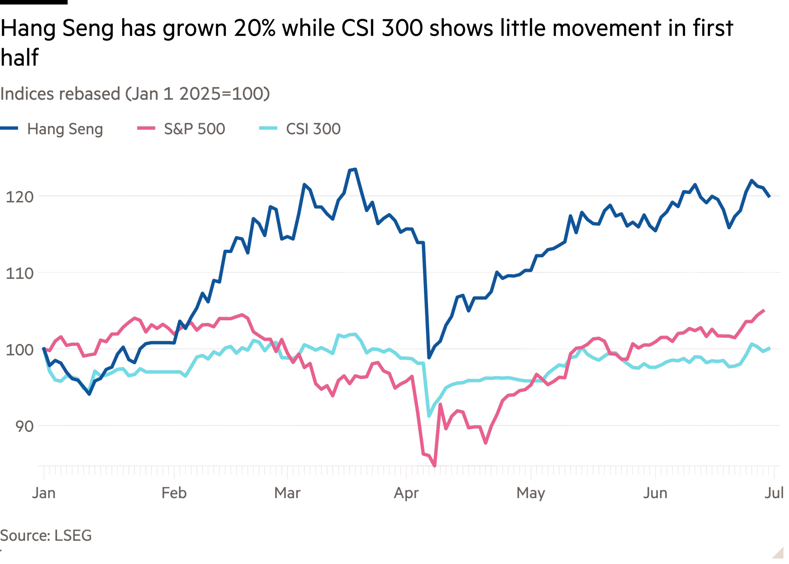 Line chart of Indices rebased (Jan 1 2025=100) showing Hang Seng has grown more than 20% while CSI 300 shows little movement in first half