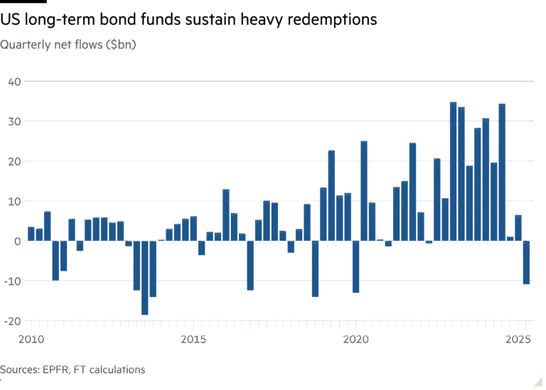 Column chart of Quarterly net flows ($bn) showing US long-term bond funds sustain heavy redemptions