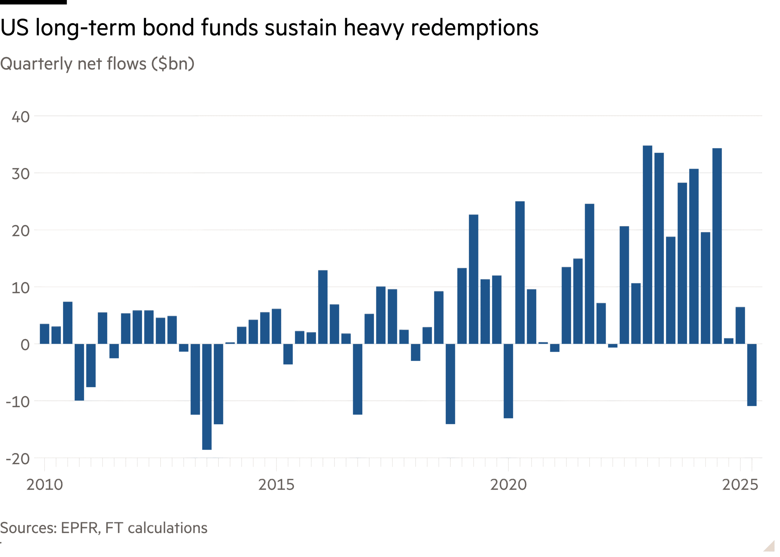 Column chart of Quarterly net flows ($bn) showing US long-term bond funds sustain heavy redemptions