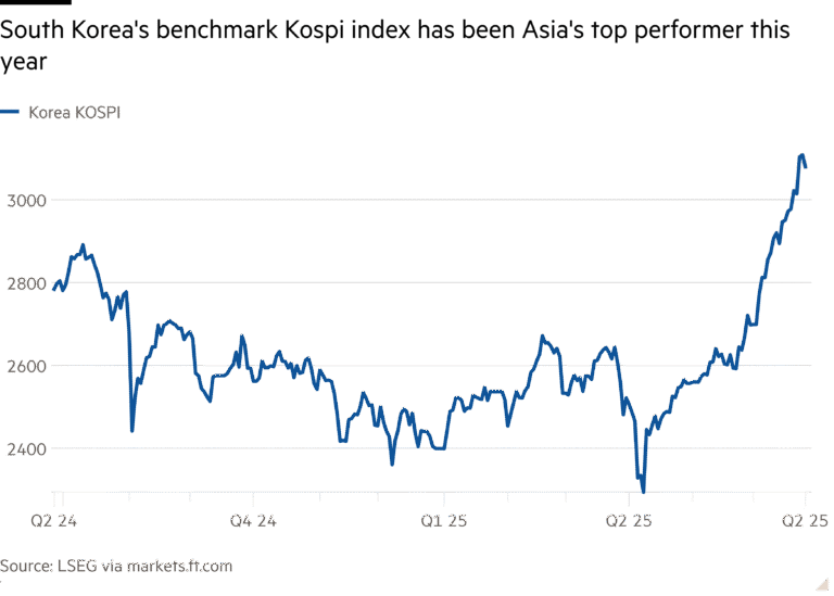 Line chart showing South Korea's benchmark Kospi index has been Asia's top performer this year