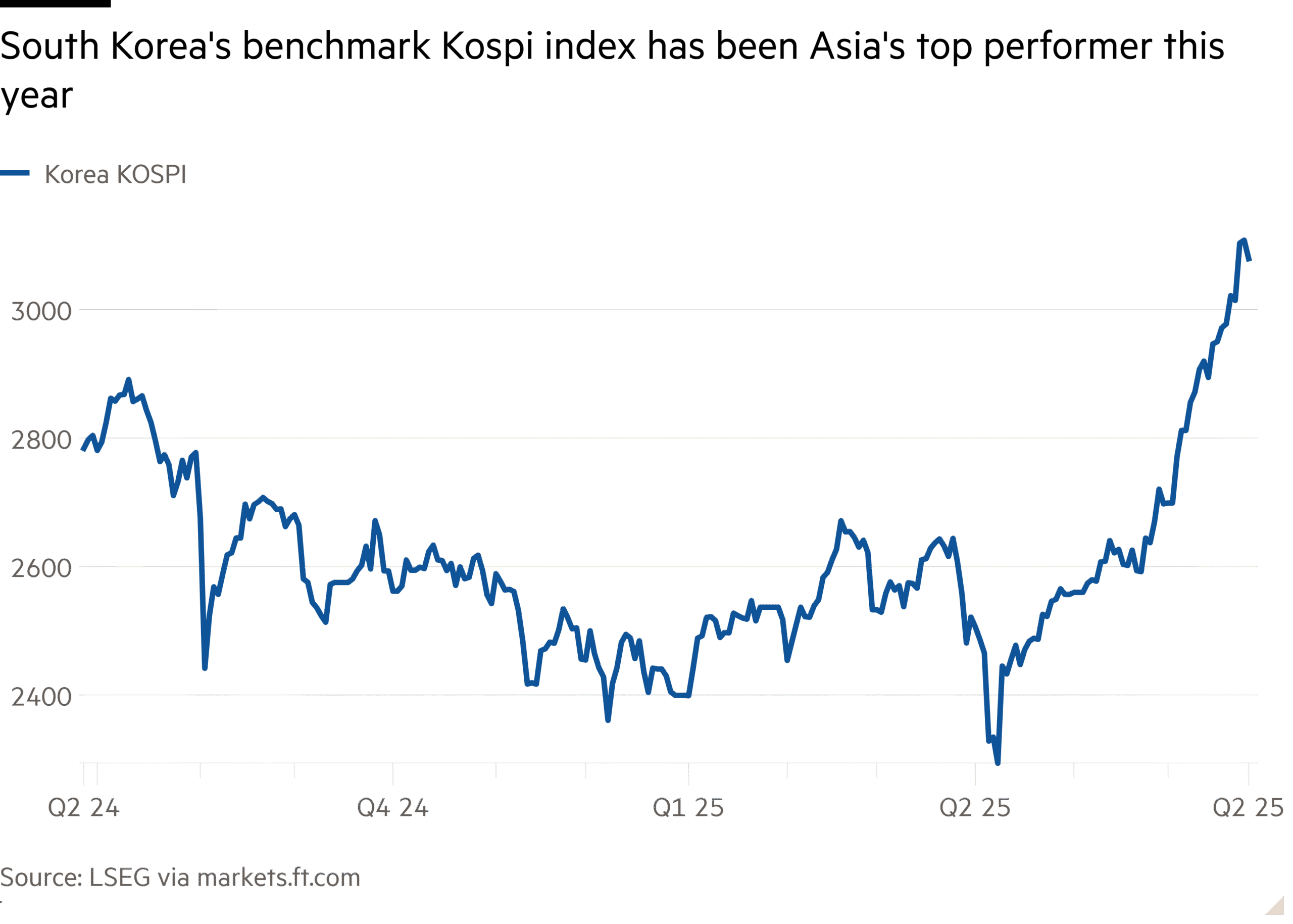 Line chart showing South Korea's benchmark Kospi index has been Asia's top performer this year